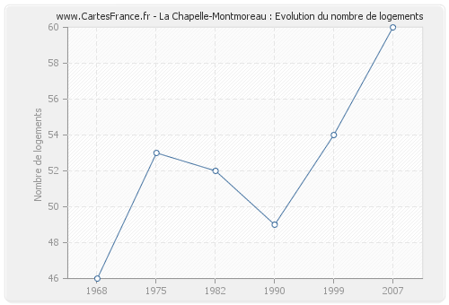 La Chapelle-Montmoreau : Evolution du nombre de logements